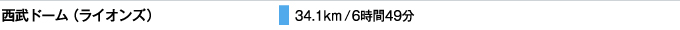 西武ドーム（ライオンズ）:34.1km/6時間49分